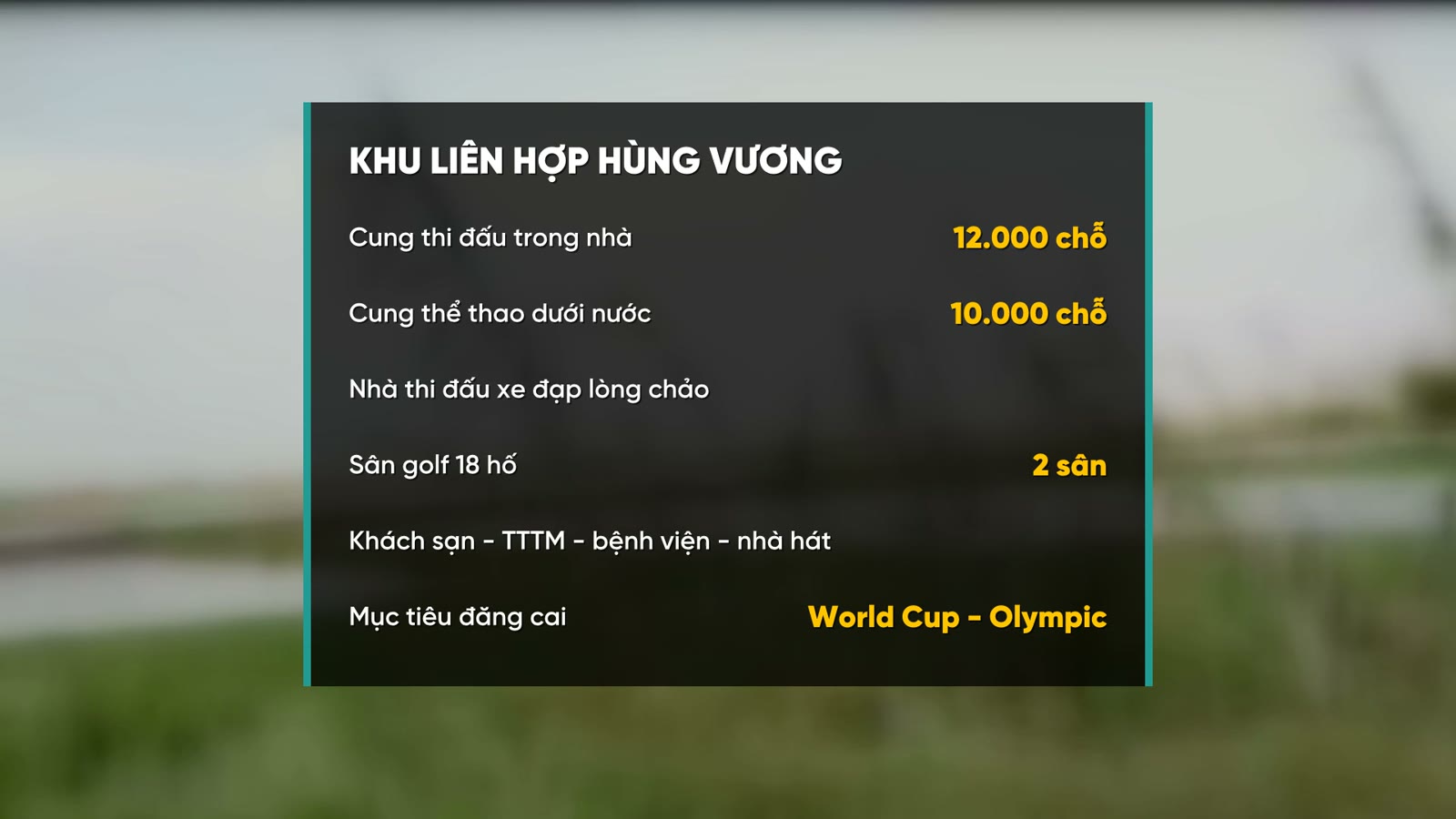 Bảng các hạng mục khu liên hợp thể thao Hùng Vương: cung thi đấu trong nhà 12.000 chỗ, cung thể thao dưới nước 10.000 chỗ, nhà thi đấu xe đạp lòng chảo, 2 sân golf 18 hố