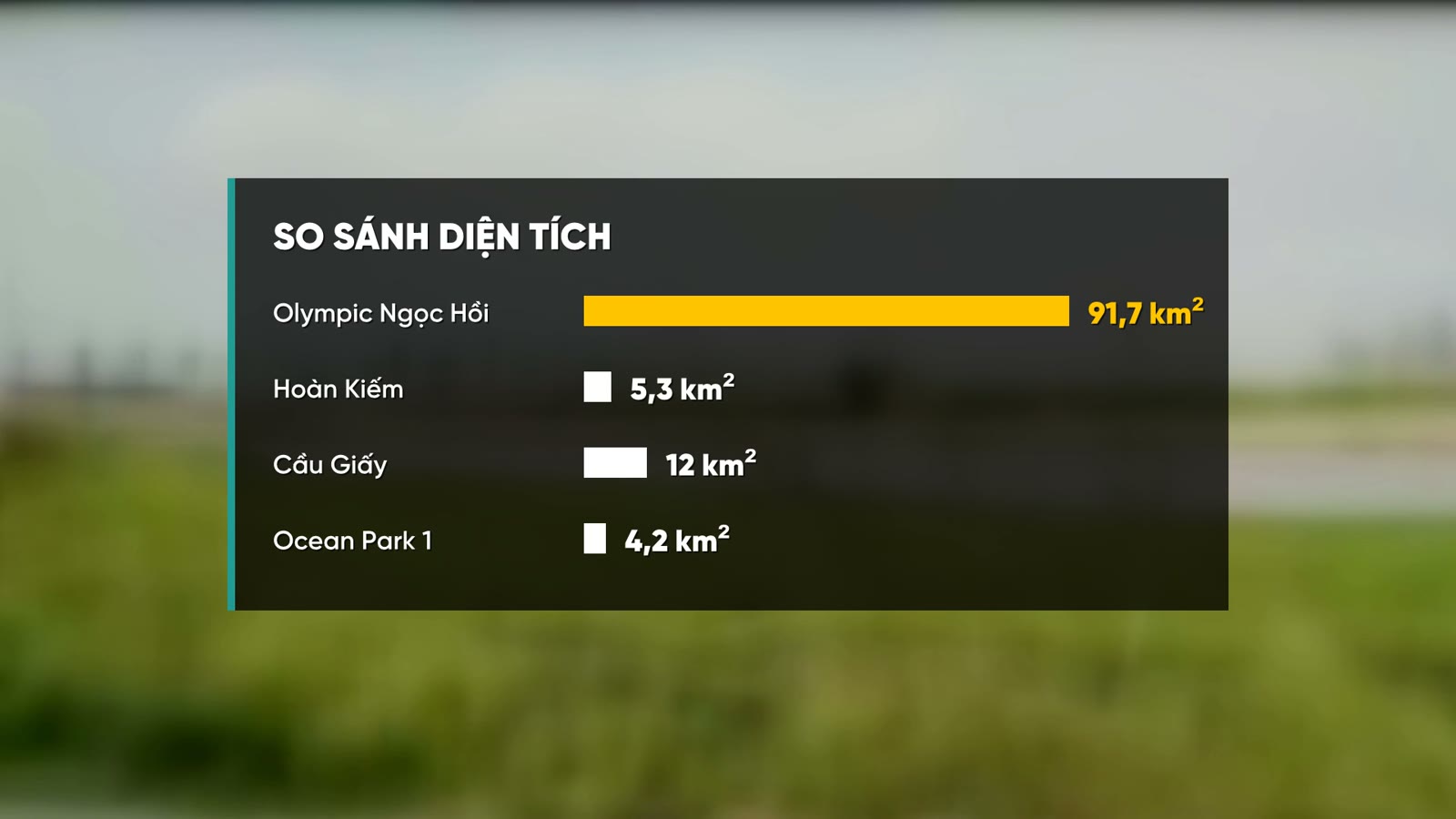 Biểu đồ so sánh diện tích Vinhomes Olympic Ngọc Hồi 91,7 km² với Hoàn Kiếm 5,3 km², Cầu Giấy 12 km² và Ocean Park 1 4,2 km²